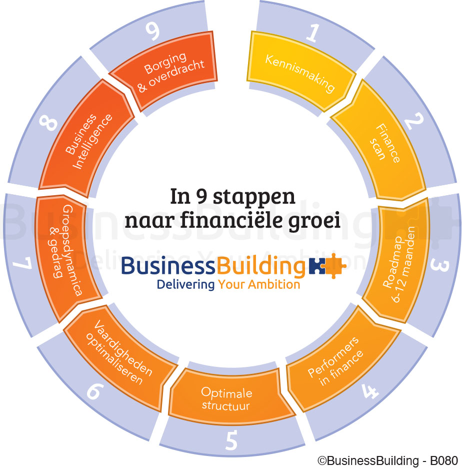 model in 9 stappen naar financiële groei