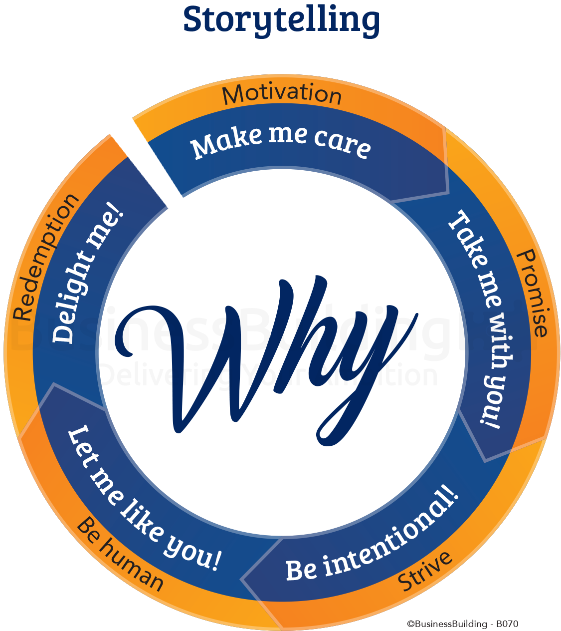 Business Building - storytelling